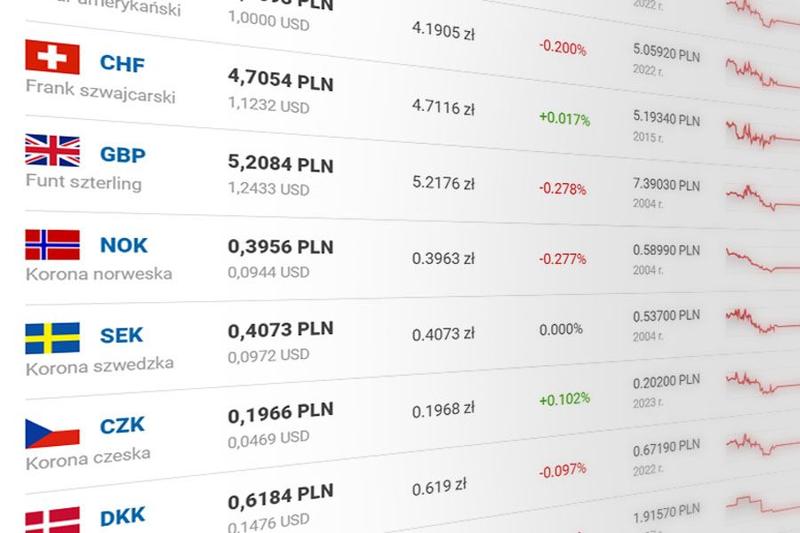 Pułapki prowizji punktów wymiany