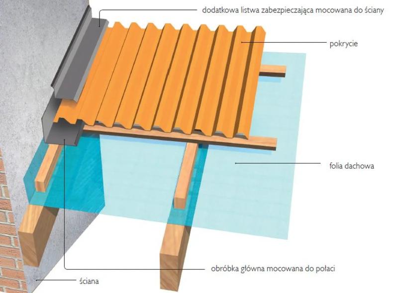 Błędy montażu opierzenia dachu