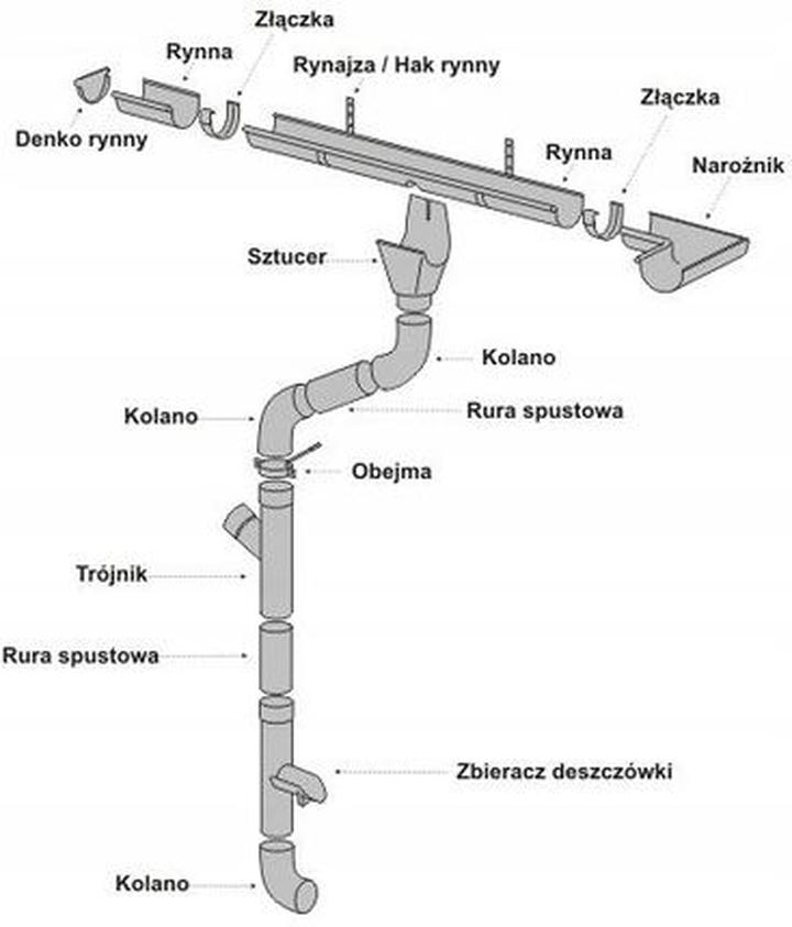 Parametry techniczne rur deszczowych